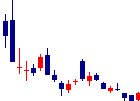 unerryが2022/08/25後場株価上昇率49位 unerry<5034>日足チャート