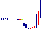 TORICOが2022/08/25後場株価下落率1位 TORICO<7138>日足チャート