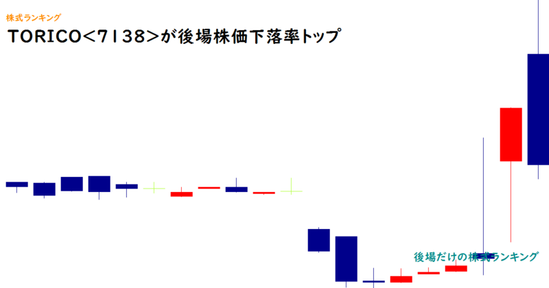TORICO(7138)が後場株価下落率トップ