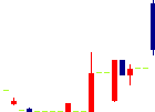 グッドライフカンパニーが2022/08/25後場株価下落率3位 グッドライフカンパニー<2970>日足チャート