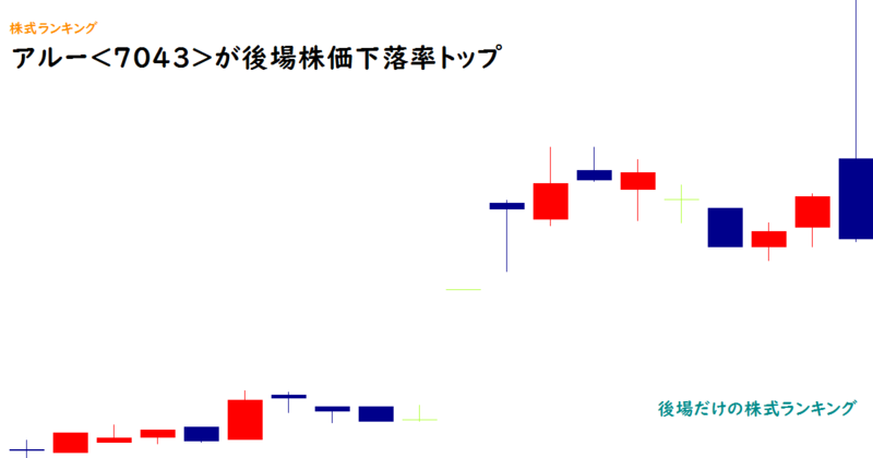 アルー(7043)が後場株価下落率トップ
