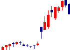 ウィルズが2022/08/26後場株価下落率39位 ウィルズ<4482>日足チャート