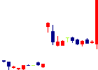 ブロードマインド<7343>日足チャート