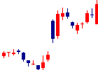 リファインバースグループ<7375>日足チャート