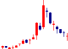 ラストワンマイル<9252>日足チャート