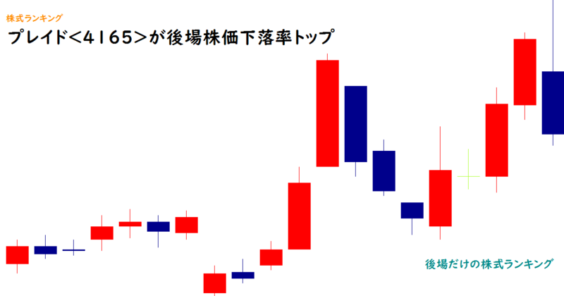 プレイド(4165)が後場株価下落率トップ