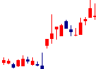 SEMITECが2022/08/29後場株価下落率23位 SEMITEC<6626>日足チャート