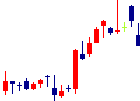 IMVが2022/08/29後場株価下落率27位 IMV<7760>日足チャート