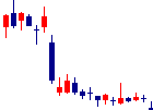 Shinwa Wise Holdingsが2022/08/29後場株価下落率30位 Shinwa Wise Holdings<2437>日足チャート