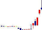 TORICOが2022/08/30後場株価下落率15位 TORICO<7138>日足チャート