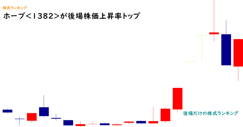 ホーブ(1382)が後場株価上昇率トップ