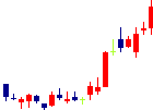 ジェイフロンティアが2022/08/31後場株価上昇率10位 ジェイフロンティア<2934>日足チャート