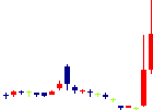 ピーエイ<4766>日足チャート