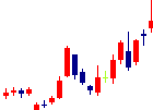 プレイドが2022/09/01後場株価下落率15位 プレイド<4165>日足チャート