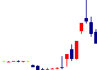 TORICOが2022/09/01後場株価下落率18位 TORICO<7138>日足チャート