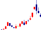 プレイドが2022/09/08後場株価下落率29位 プレイド<4165>日足チャート