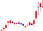 Kaizen Platformが2022/09/08後場株価下落率32位 Kaizen Platform<4170>日足チャート