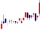 リックス<7525>日足チャート