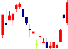 ファーストロジック<6037>日足チャート