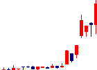 VALUENEX<4422>日足チャート