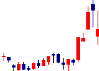 ブラスが2022/09/14後場株価下落率16位 ブラス<2424>日足チャート
