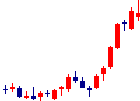 レノバが2022/09/14後場株価下落率30位 レノバ<9519>日足チャート