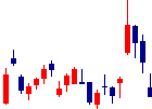 ミライアルが2022/09/14後場株価下落率32位 ミライアル<4238>日足チャート