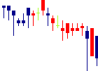 藤商事<6257>日足チャート