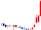 コスモスイニシア<8844>日足チャート