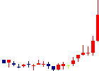 ネクシィーズグループ<4346>日足チャート