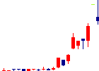 VALUENEX<4422>日足チャート