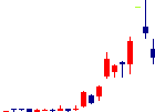 VALUENEX<4422>日足チャート