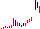 INTLOOPが2022/09/21後場株価上昇率1位 INTLOOP<9556>日足チャート