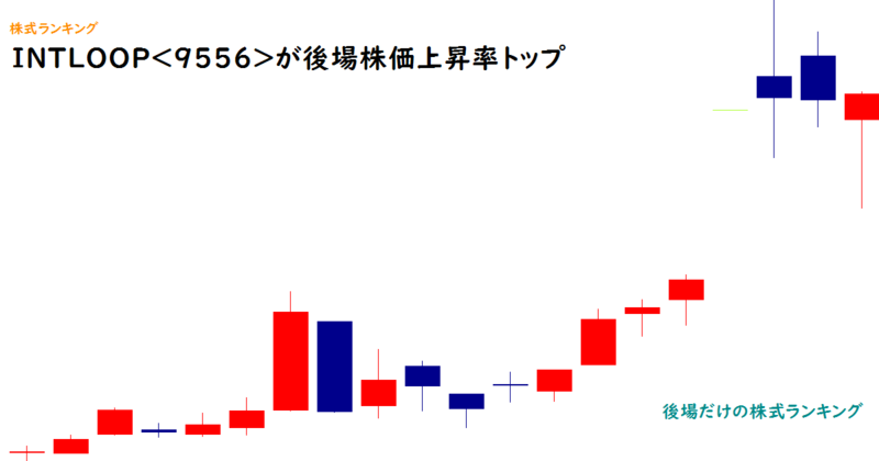 INTLOOP(9556)が後場株価上昇率トップ