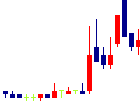 レッド・プラネット・ジャパンが2022/09/21後場株価上昇率3位 レッド・プラネット・ジャパン<3350>日足チャート