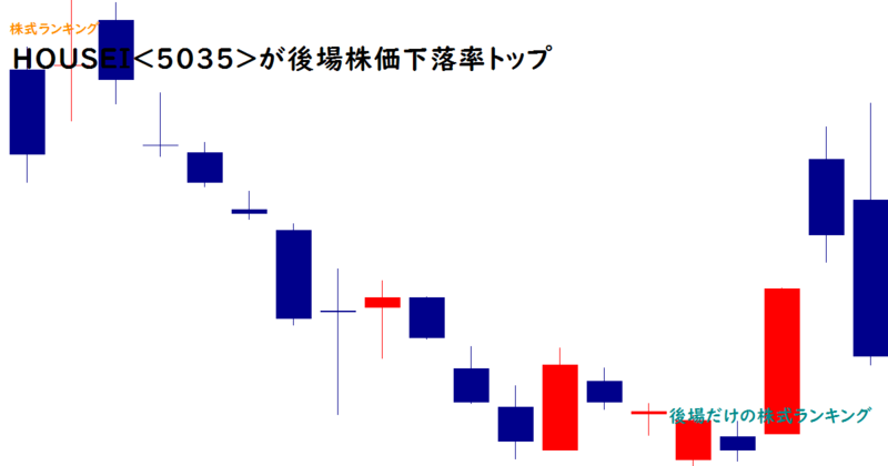 HOUSEI(5035)が後場株価下落率トップ