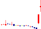 モリテック スチール<5986>日足チャート