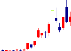 VALUENEX<4422>日足チャート