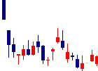 TDSE<7046>日足チャート