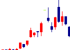 VALUENEXが2022/09/28後場株価下落率5位 VALUENEX<4422>日足チャート
