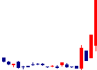 ラバブルマーケティンググループ<9254>日足チャート