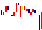 極東産機<6233>日足チャート