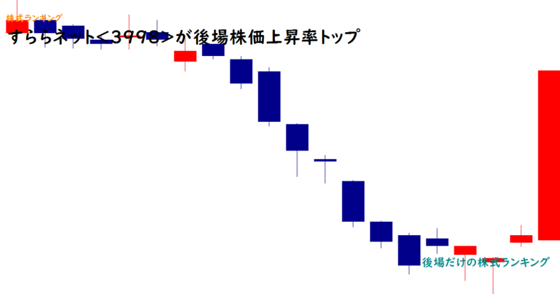 すららネット(3998)が後場株価上昇率トップ