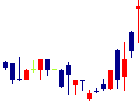 内海造船<7018>日足チャート