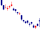 ラクーンホールディングス<3031>日足チャート