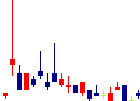 ネクスグループ<6634>日足チャート