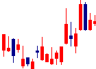 片倉工業<3001>日足チャート