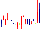 ティムコ<7501>日足チャート