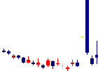 オーバル<7727>日足チャート