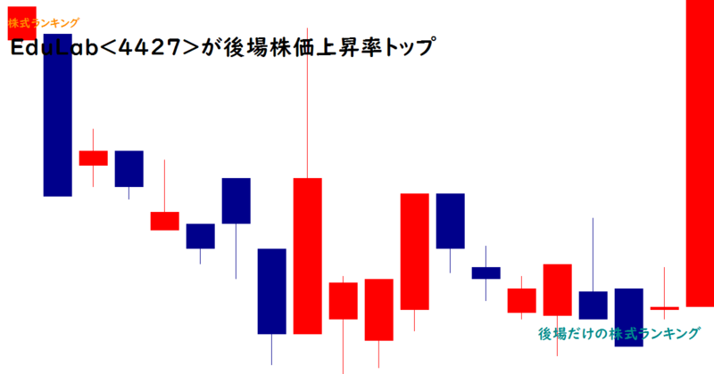 EduLab(4427)が後場株価上昇率トップ